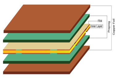 PCB Basic Knowledge: PCB Core Materials and Prepreg Materials